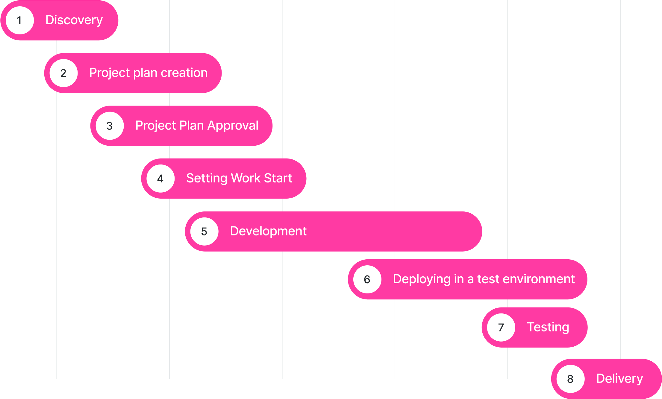 Stages of the Fixed Price project